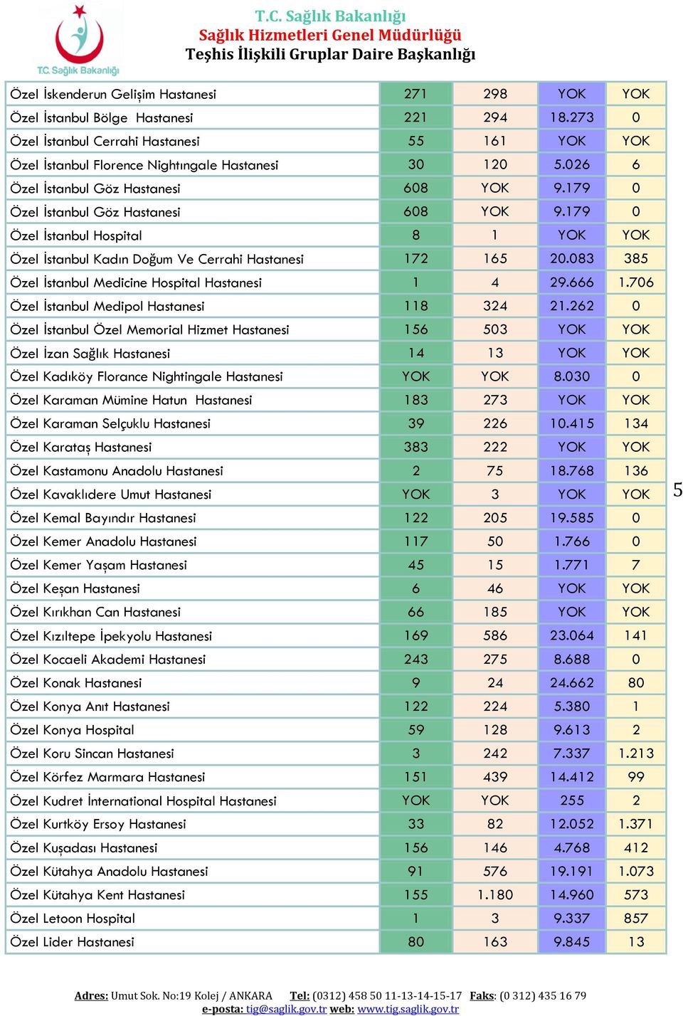083 385 Özel İstanbul Medicine Hospital Hastanesi 1 4 29.666 1.706 Özel İstanbul Medipol Hastanesi 118 324 21.
