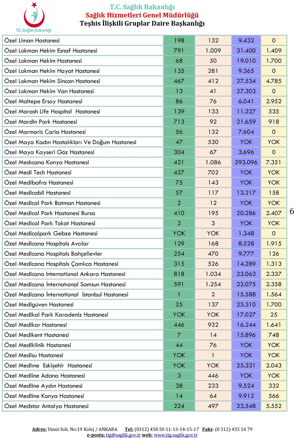 952 Özel Marash Life Hospital Hastanesi 139 133 11.227 535 Özel Mardin Park Hastanesi 713 92 21.659 918 Özel Marmaris Caria Hastanesi 56 132 7.