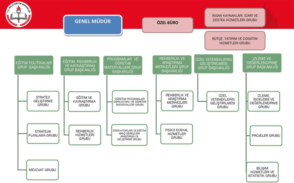 BAŞKANLIĞI STRATEJİ GELİŞTİRME GRUBU EĞİTİM VE KAYNAŞTIRMA GRUBU ÖĞRETİM PROGRAMLARI, DERS KİTAPLI VE ÖĞRETİM MATERYALLERİ GRUBU REHBERLİK VE ARAŞTIRMA MERKEZLERİ GRUBU ÖZEL YETENEKLERİN