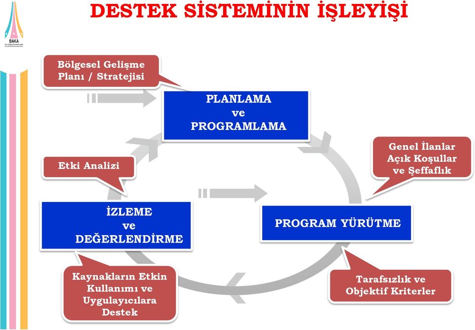 ve Şeffaflık İZLEME ve DEĞERLENDİRME PROGRAM YÜRÜTME Kaynakların