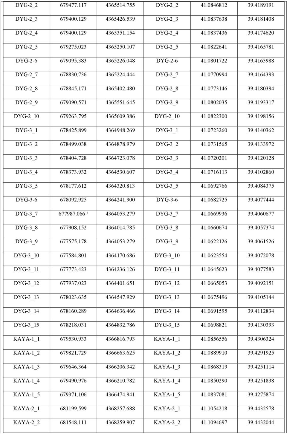 480 DYG-2_8 41.0773146 39.4180394 DYG-2_9 679090.571 4365551.645 DYG-2_9 41.0802035 39.4193317 DYG-2_10 679263.795 4365609.386 DYG-2_10 41.0822300 39.4198156 DYG-3_1 678425.899 4364948.269 DYG-3_1 41.