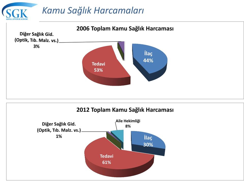 Harcaması Diğer Sağlık Gid. (Optik, Tıb.