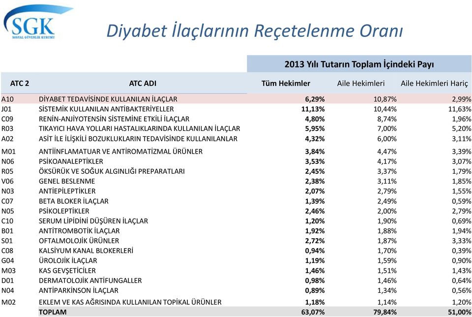 HASTALIKLARINDA KULLANILAN İLAÇLAR 5,95% 7,00% 5,20% A02 ASİT İLE İLİŞKİLİ BOZUKLUKLARIN TEDAVİSİNDE KULLANILANLAR 4,32% 6,00% 3,11% M01 ANTİİNFLAMATUAR VE ANTİROMATİZMAL ÜRÜNLER 3,84% 4,47% 3,39%