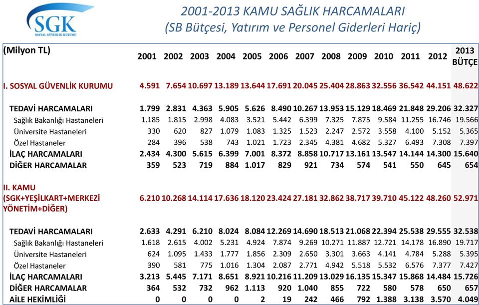 327 Sağlık Bakanlığı Hastaneleri 1.185 1.815 2.998 4.083 3.521 5.442 6.399 7.325 7.875 9.584 11.255 16.746 19.566 Üniversite Hastaneleri 330 620 827 1.079 1.083 1.325 1.523 2.247 2.572 3.558 4.100 5.