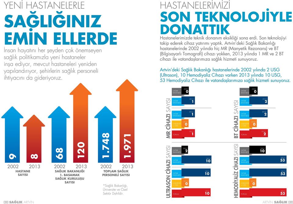 Artvin deki Sağlık Bakanlığı hastanelerinde 2002 yılında hiç MR (Manyetik Rezonans) ve BT (Bilgisayarlı Tomografi) cihazı yokken, 2013 yılında 1 MR ve 2 BT cihazı ile vatandaşlarımıza sağlık hizmeti