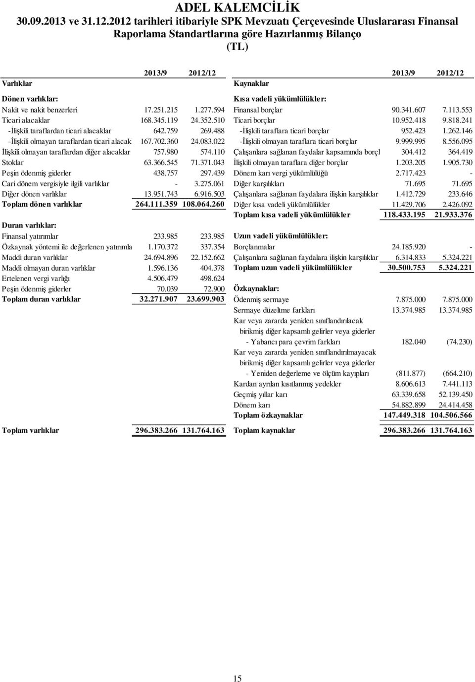 Kısa vadeli yükümlülükler: Nakit ve nakit benzerleri 17.251.215 1.277.594 Finansal borçlar 90.341.607 7.113.553 Ticari alacaklar 168.345.119 24.352.510 Ticari borçlar 10.952.418 9.818.