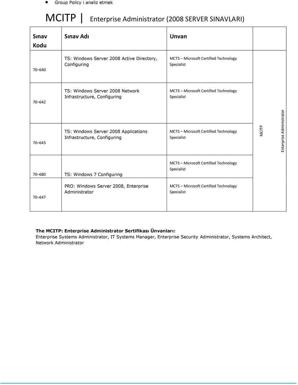 2008 Applications Infrastructure, Configuring MCTS Microsoft Certified Technology Specialist 70 680 TS: Windows 7 Configuring MCTS Microsoft Certified Technology Specialist 70 647 PRO: Windows Server