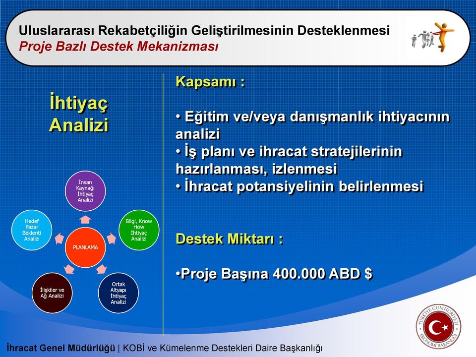 ihtiyacının analizi İş planı ve ihracat stratejilerinin hazırlanması,