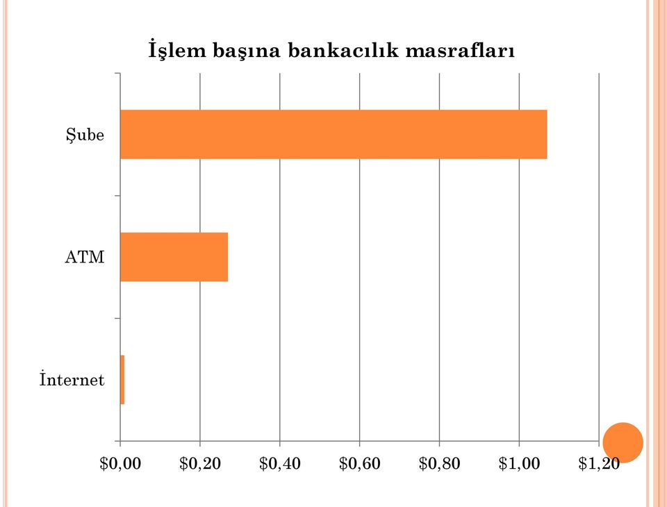 İnternet $0,00 $0,20