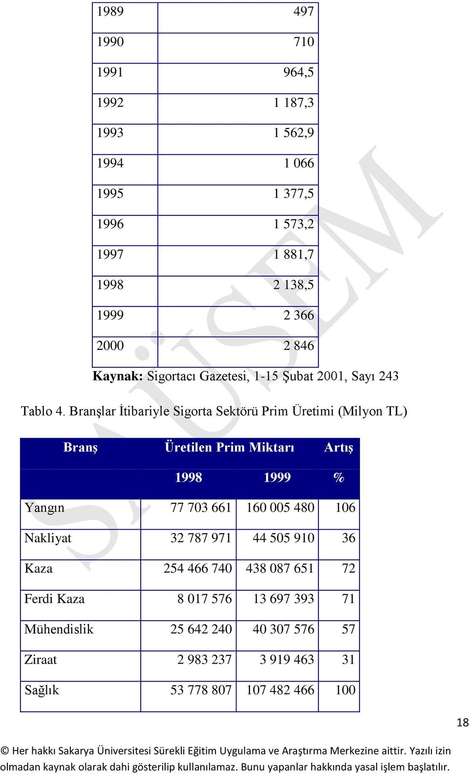 Branşlar İtibariyle Sigorta Sektörü Prim Üretimi (Milyon TL) Branş Üretilen Prim Miktarı Artış 1998 1999 % Yangın 77 703 661 160 005 480