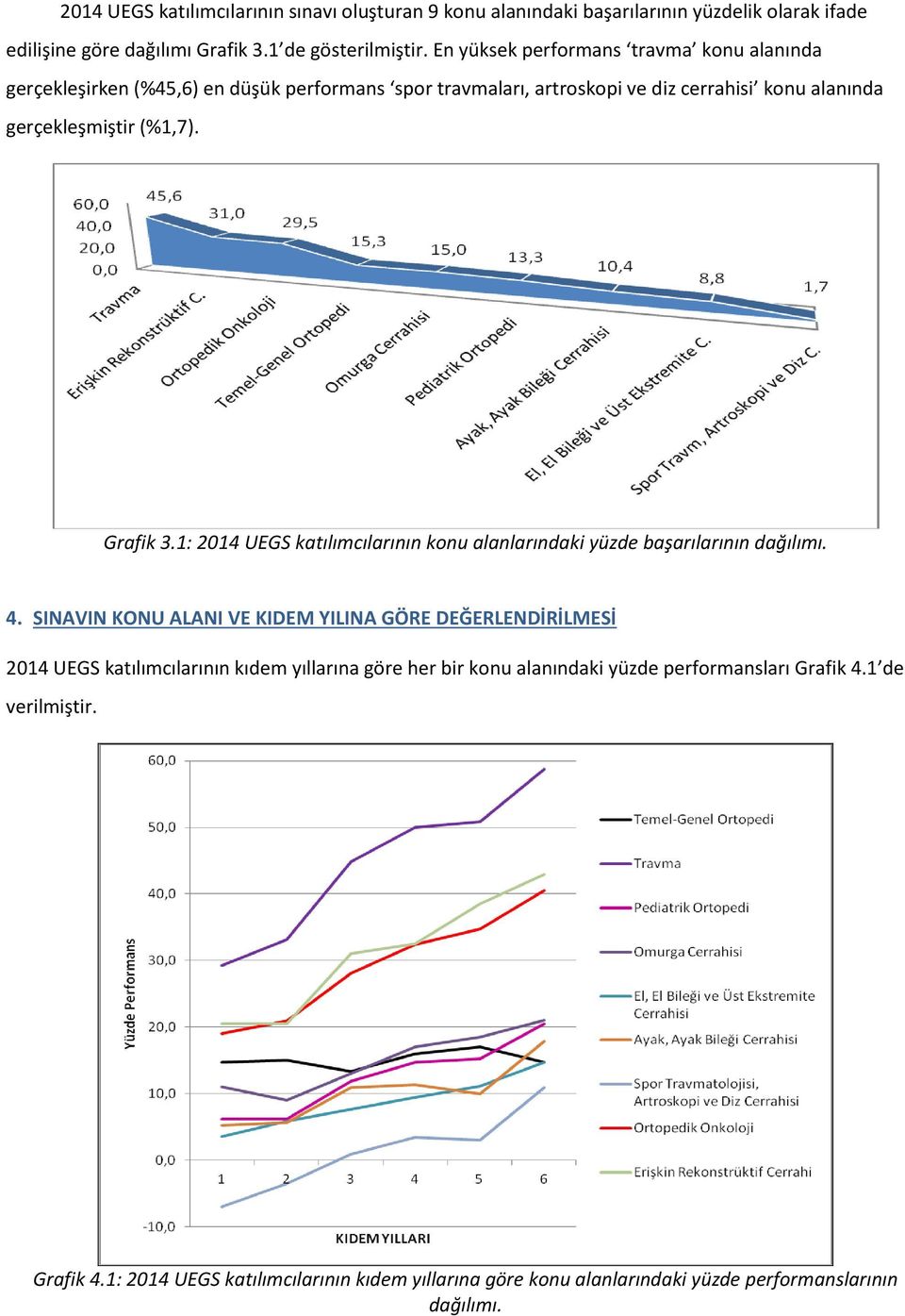 Grafik 3.1: 2014 UEGS katılımcılarının konu alanlarındaki yüzde başarılarının dağılımı. 4.