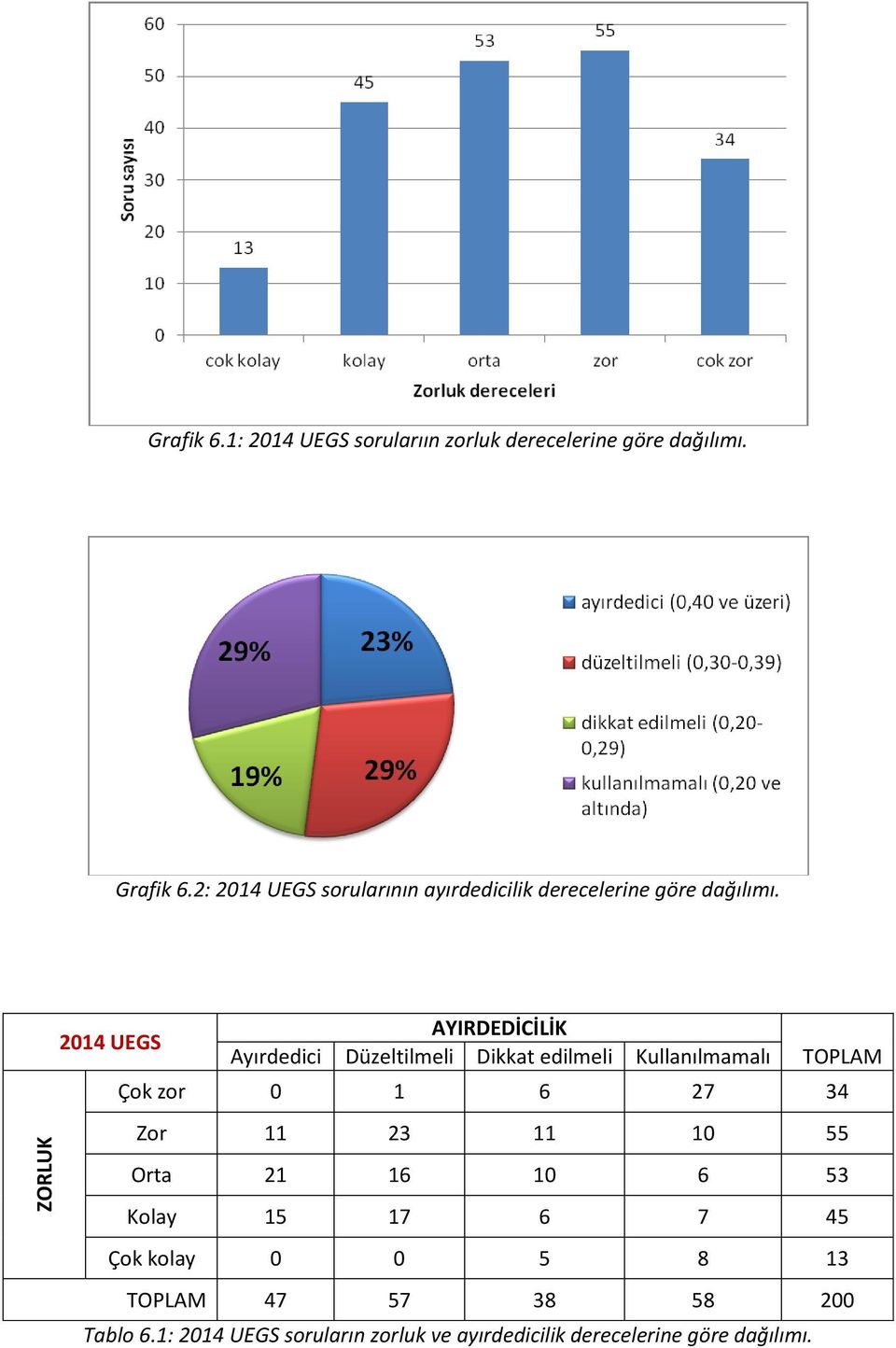 11 23 11 10 55 Orta 21 16 10 6 53 Kolay 15 17 6 7 45 Çok kolay 0 0 5 8 13 TOPLAM 47 57 38 58 200 Tablo 6.