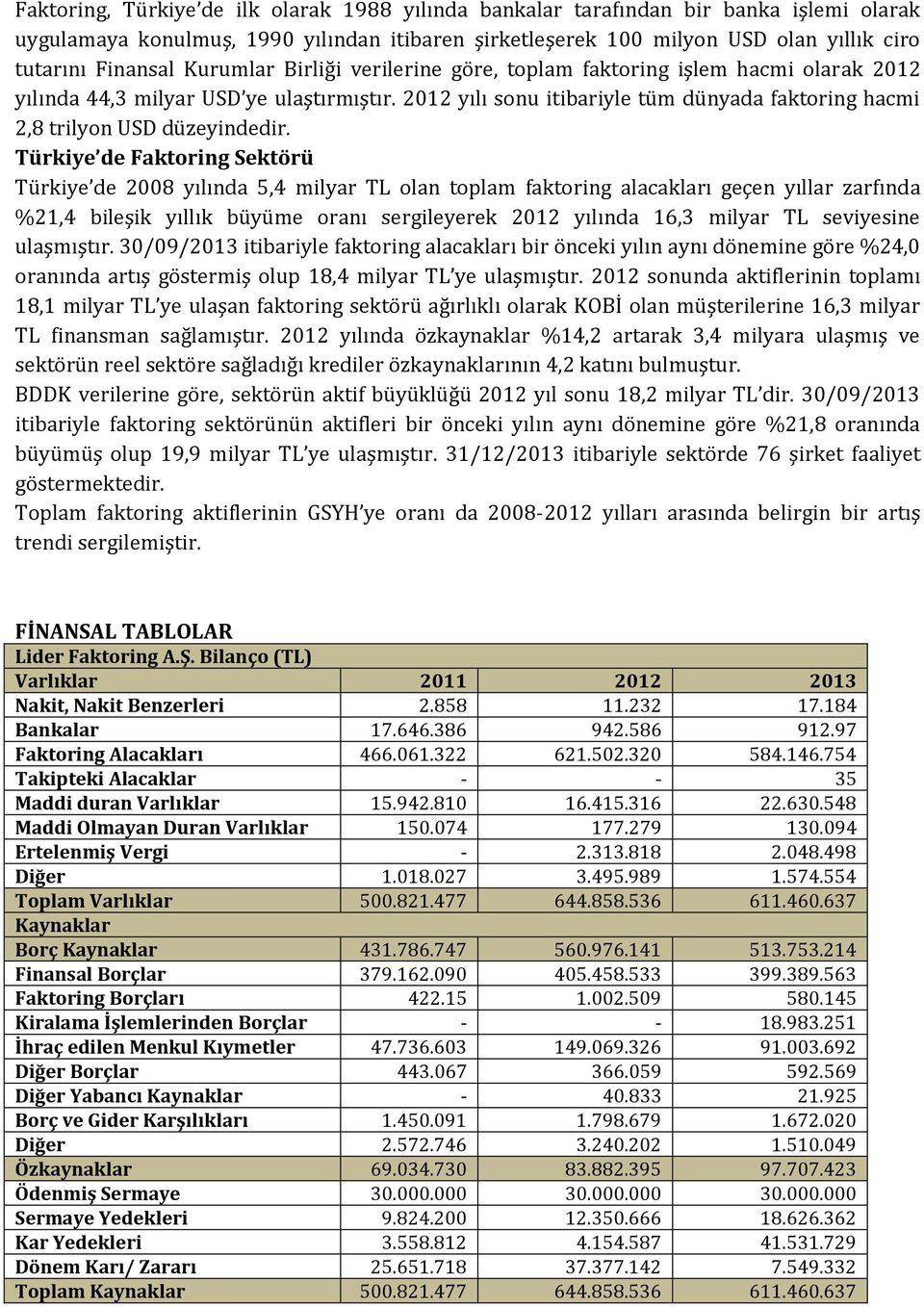 Türkiye de Faktoring Sektörü Türkiye de 2008 yılında 5,4 milyar TL olan toplam faktoring alacakları geçen yıllar zarfında %21,4 bileşik yıllık büyüme oranı sergileyerek 2012 yılında 16,3 milyar TL