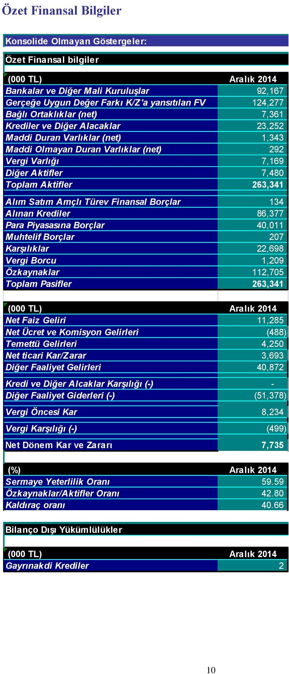 Alım Satım Amçlı Türev Finansal Borçlar 134 Alınan Krediler 86,377 Para Piyasasına Borçlar 40,011 Muhtelif Borçlar 207 Karşılıklar 22,698 Vergi Borcu 1,209 Özkaynaklar 112,705 Toplam Pasifler 263,341