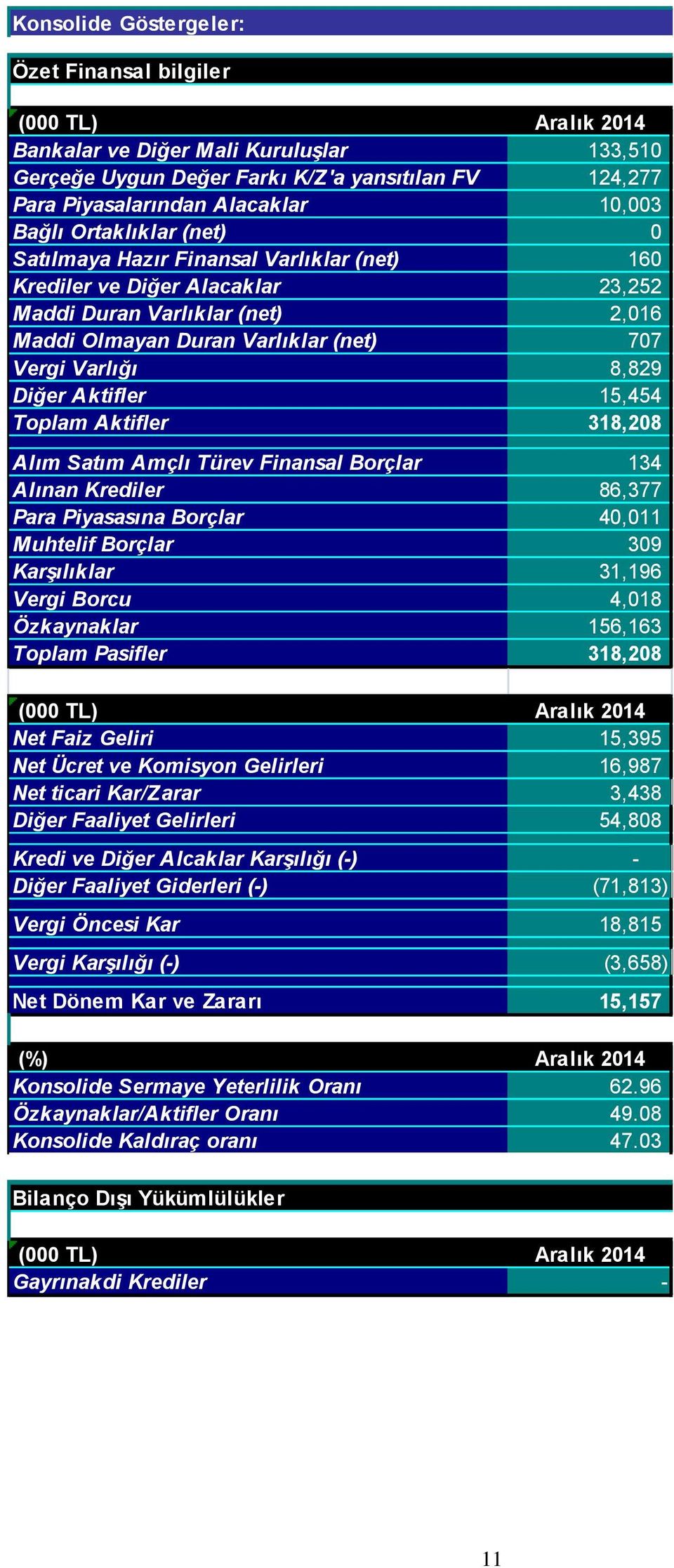 Diğer Aktifler 15,454 Toplam Aktifler 318,208 Alım Satım Amçlı Türev Finansal Borçlar 134 Alınan Krediler 86,377 Para Piyasasına Borçlar 40,011 Muhtelif Borçlar 309 Karşılıklar 31,196 Vergi Borcu