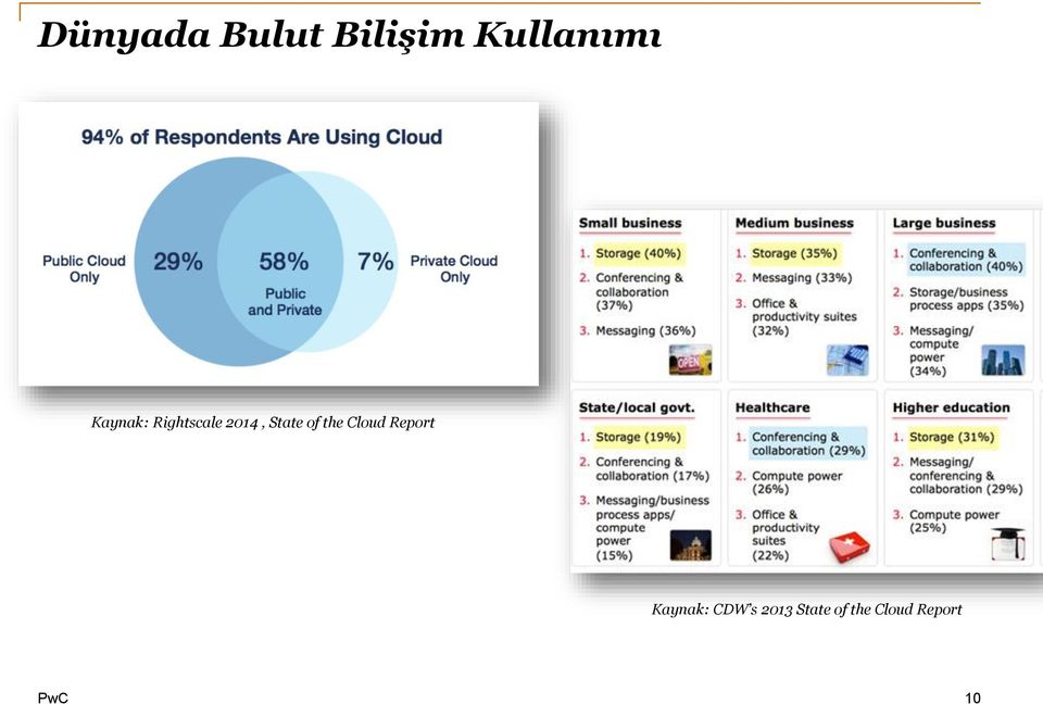 of the Cloud Report Kaynak: CDW