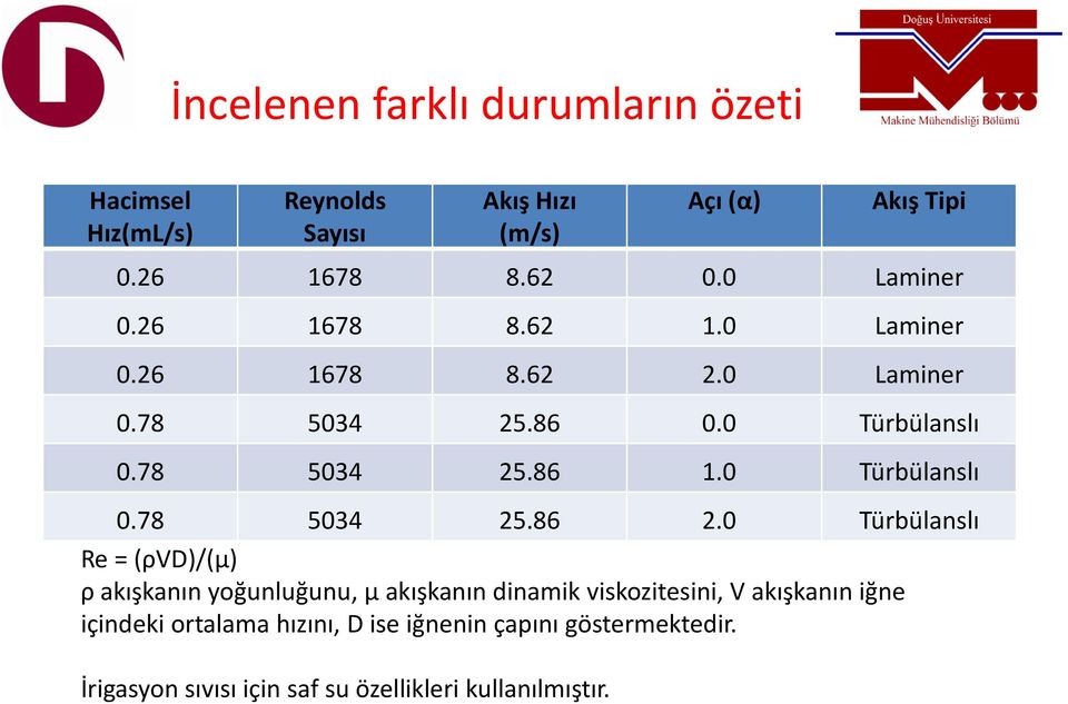 0 Türbülanslı 0.78 5034 25.86 2.