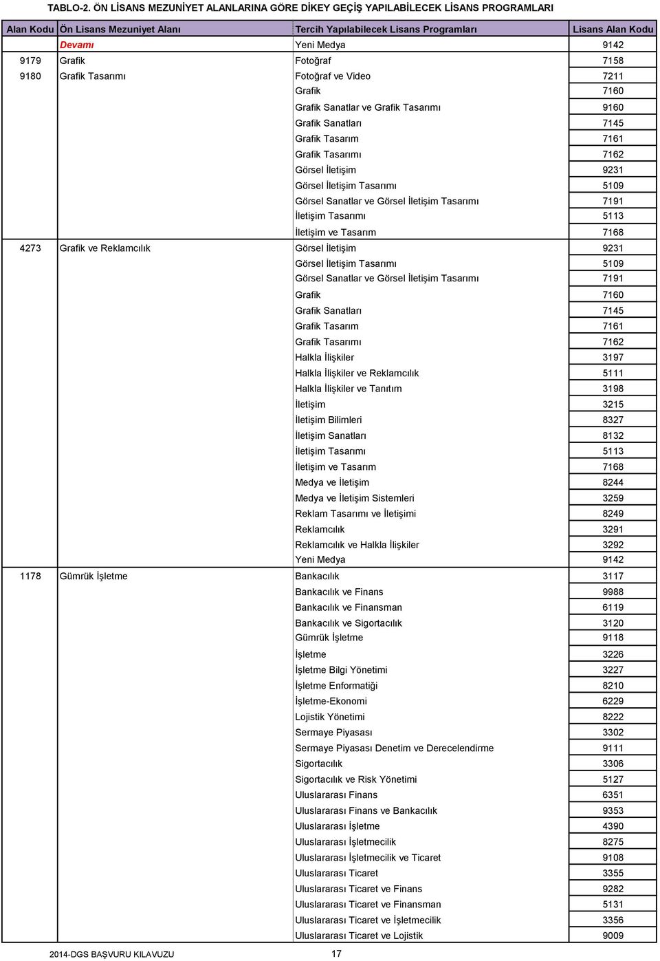 İletişim 9231 Görsel İletişim Tasarımı 5109 Görsel Sanatlar ve Görsel İletişim Tasarımı 7191 Grafik 7160 Grafik Sanatları 7145 Grafik Tasarım 7161 Grafik Tasarımı 7162 Halkla İlişkiler 3197 Halkla