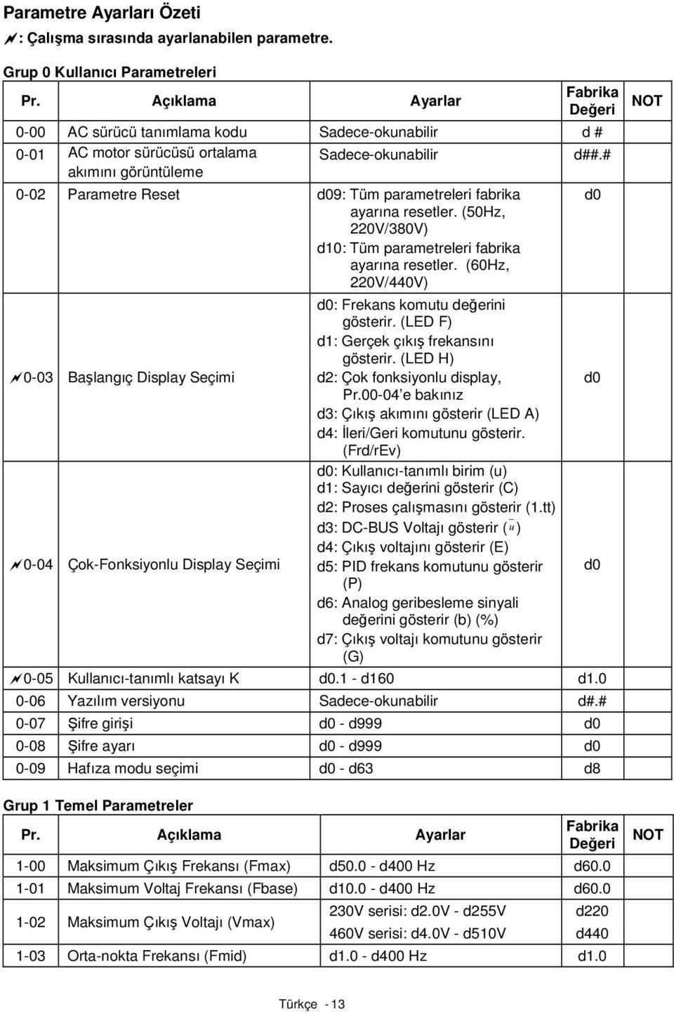 # akımını görüntüleme 0-02 Parametre Reset 9: Tüm parametreleri fabrika ayarına resetler. (50Hz, 220V/380V) d10: Tüm parametreleri fabrika ayarına resetler.