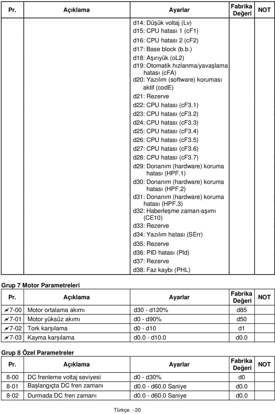 2) d24: CPU hatası (cf3.3) d25: CPU hatası (cf3.4) d26: CPU hatası (cf3.5) d27: CPU hatası (cf3.6) d28: CPU hatası (cf3.7) d29: Donanım (hardware) koruma hatası (HPF.