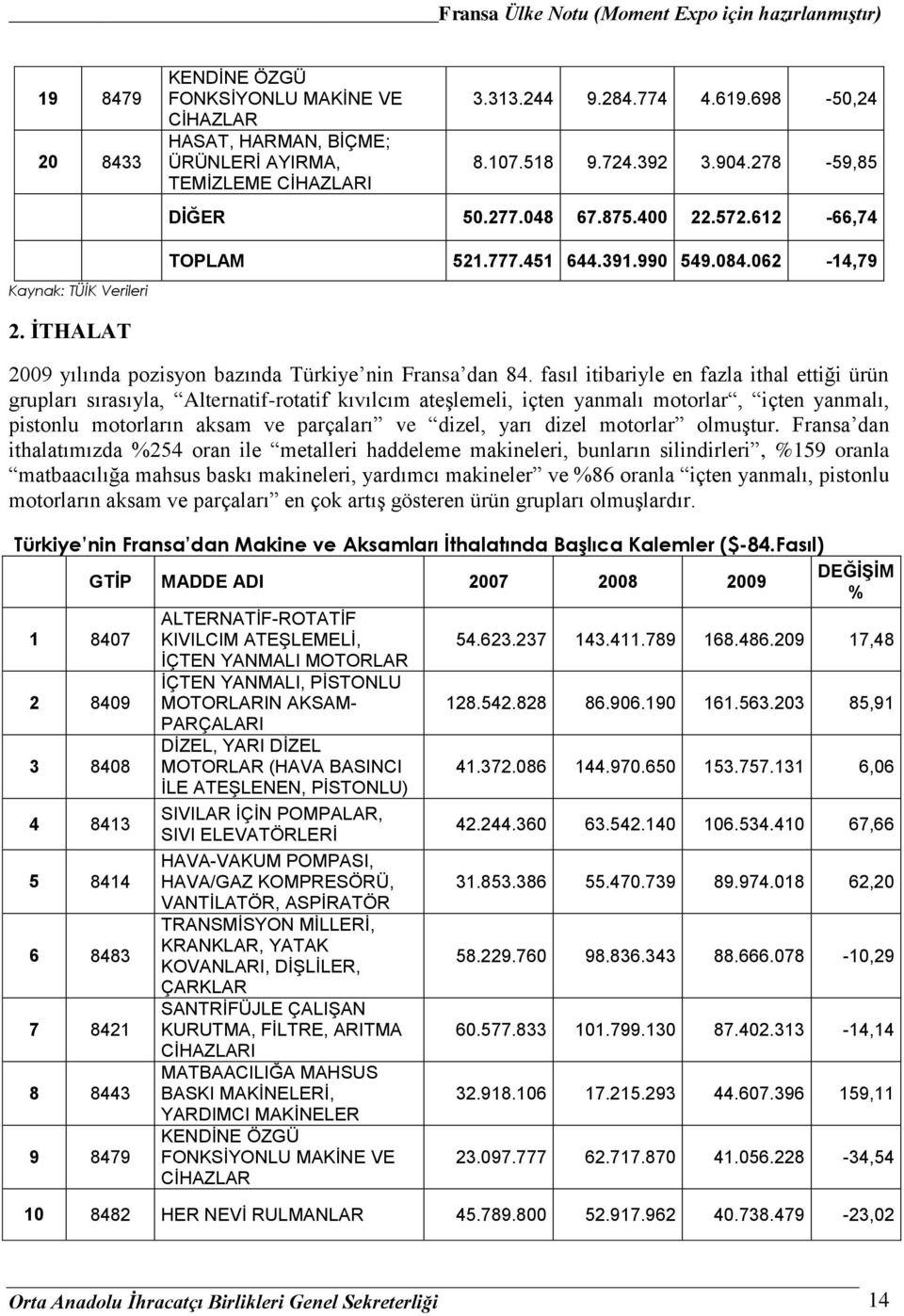 fasıl itibariyle en fazla ithal ettiği ürün grupları sırasıyla, Alternatif-rotatif kıvılcım ateşlemeli, içten yanmalı motorlar, içten yanmalı, pistonlu motorların aksam ve parçaları ve dizel, yarı