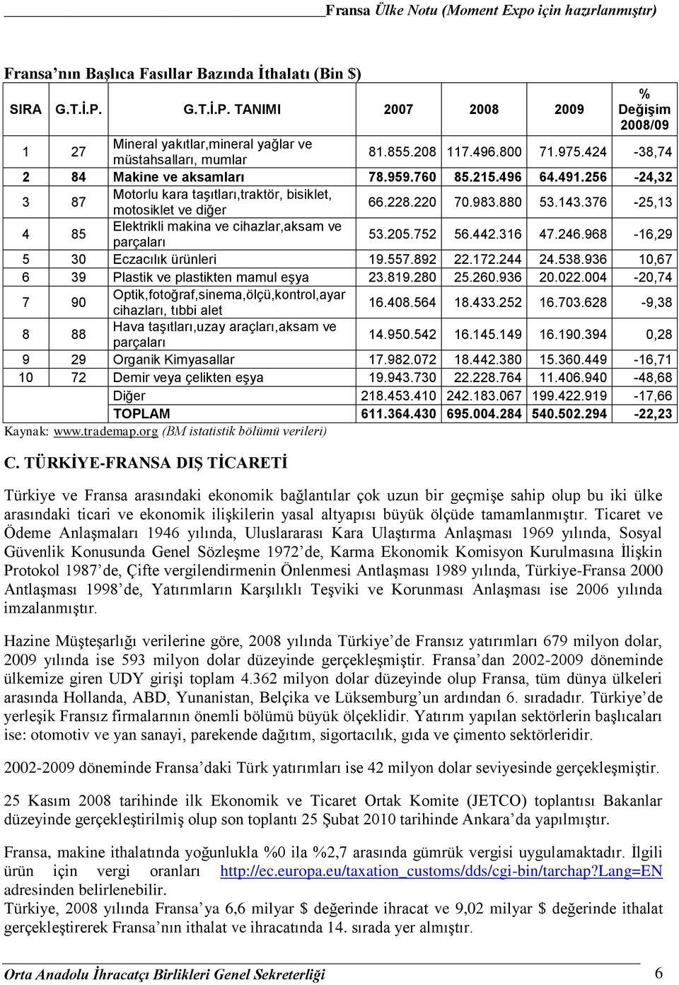 376-25,13 4 85 Elektrikli makina ve cihazlar,aksam ve parçaları 53.205.752 56.442.316 47.246.968-16,29 5 30 Eczacılık ürünleri 19.557.892 22.172.244 24.538.