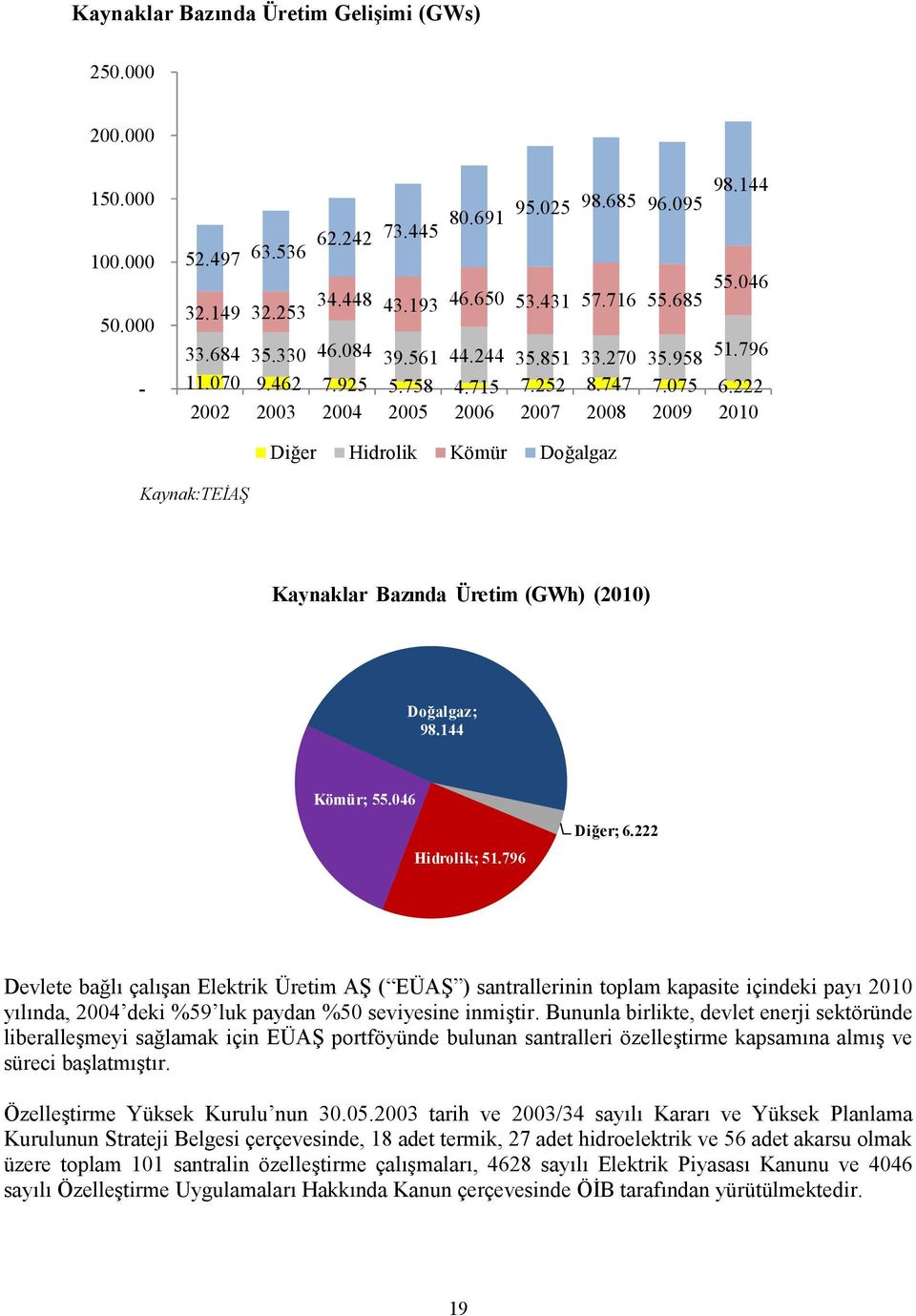 222 2002 2003 2004 2005 2006 2007 2008 2009 2010 Diğer Hidrolik Kömür Doğalgaz Kaynak:TEİAŞ Kaynaklar Bazında Üretim (GWh) (2010) Doğalgaz; 98.144 Kömür; 55.046 Hidrolik; 51.796 Diğer; 6.