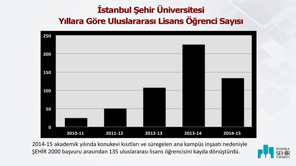 akademik yılında konukevi kısıtları ve süregelen ana kampüs inşaatı