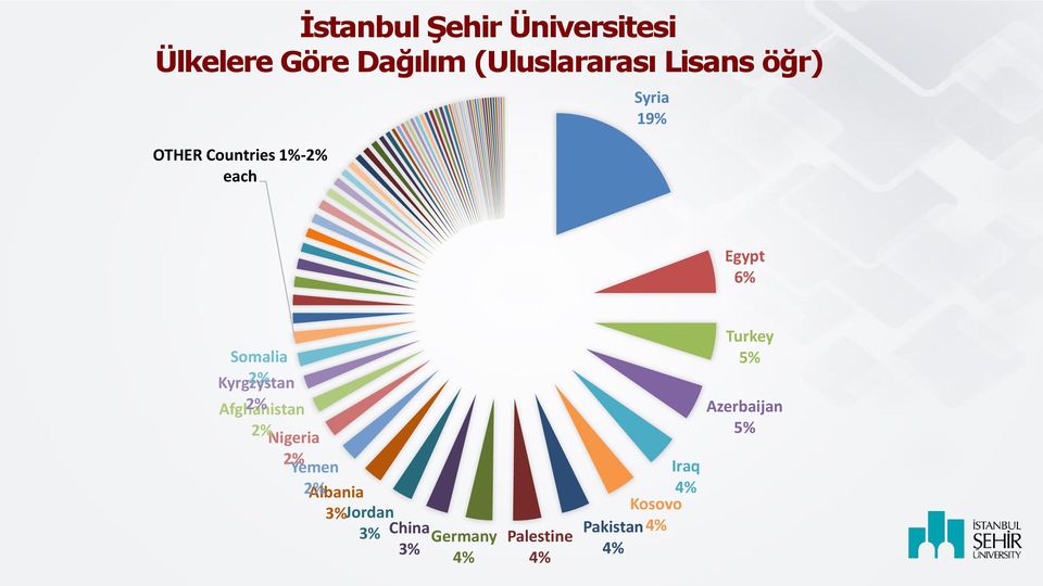 Afghanistan 2% 2% Nigeria 2% Yemen 2% Albania 3% Jordan 3% China 3%