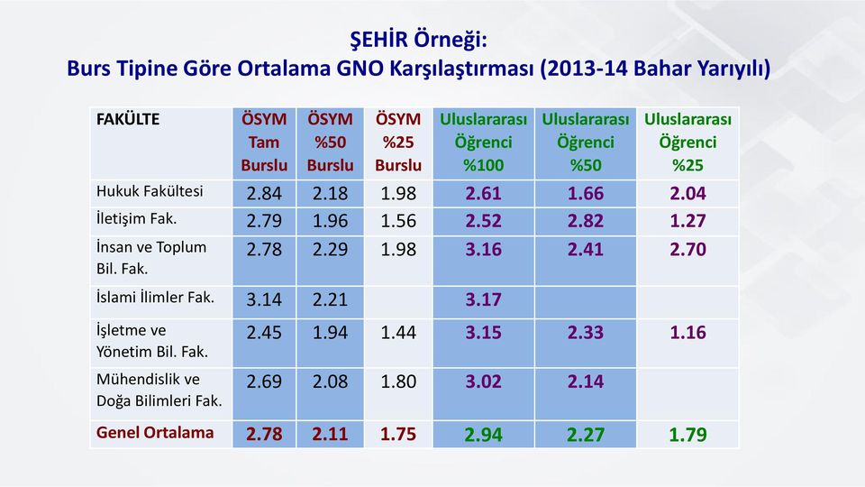 96 1.56 2.52 2.82 1.27 2.78 2.29 1.98 3.16 2.41 2.70 İnsan ve Toplum Bil. Fak. İslami İlimler Fak. 3.14 2.21 3.17 İşletme ve Yönetim Bil.