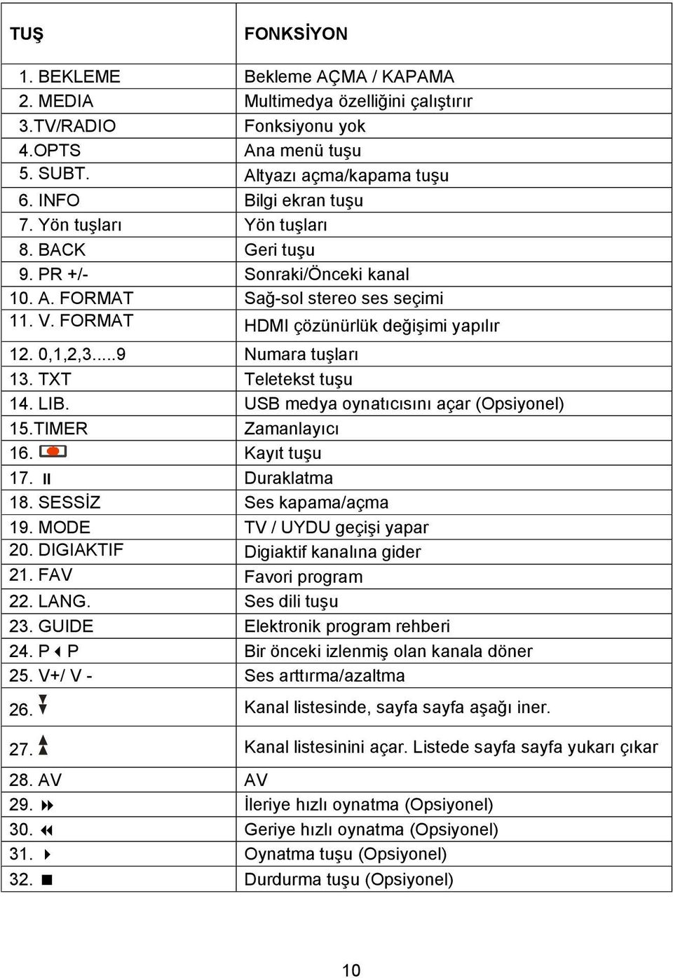 TXT Teletekst tuşu 14. LIB. USB medya oynatıcısını açar (Opsiyonel) 15.TIMER Zamanlayıcı 16. Kayıt tuşu 17. Duraklatma 18. SESSİZ Ses kapama/açma 19. MODE TV / UYDU geçişi yapar 20.