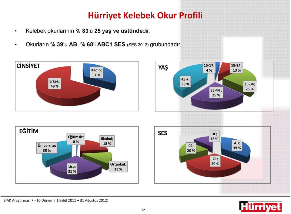 CİNSİYET 15 17; YAŞ Erkek; 49 % Kadın; 51 % 45 +; 33 % 4 % 35 44 ; 25 % 18 24; 13 % 25