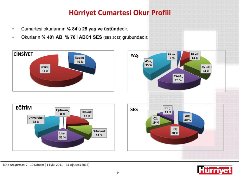 CİNSİYET 15 17; YAŞ Erkek; 51 % Kadın; 49 % 45 +; 35 % 3 % 35 44 ; 25 % 18 24; 13 % 25 34;