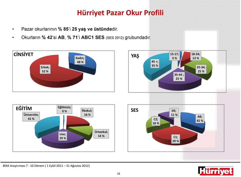 CİNSİYET 15 17; YAŞ Erkek; 52 % Kadın; 48 % 45 +; 35 % 3 % 35 44 ; 25 % 18 24; 12 % 25