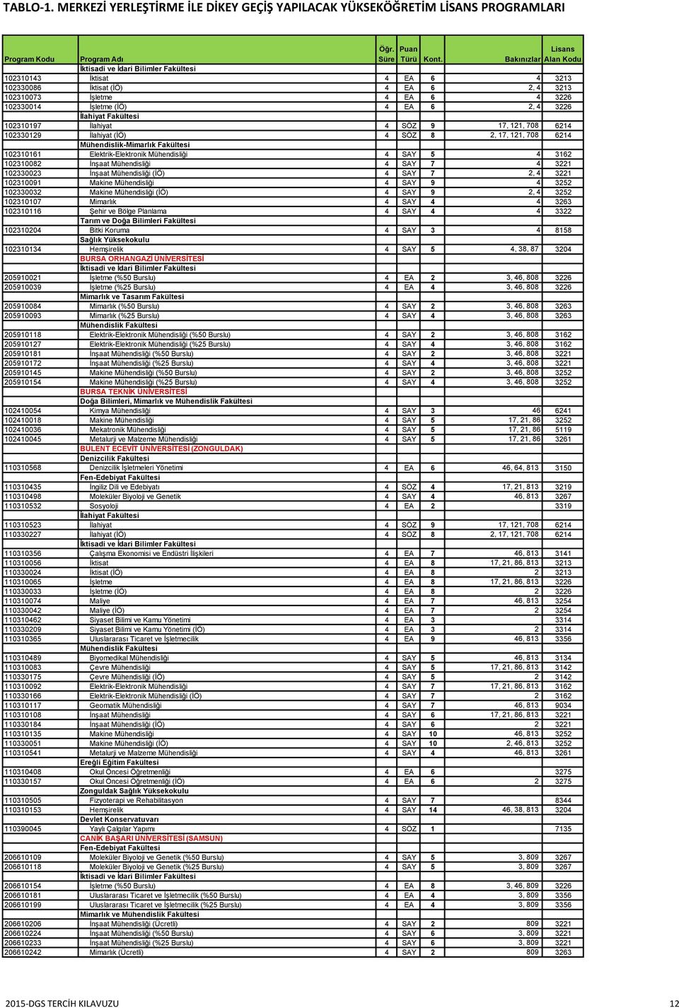 Mühendisliği (İÖ) 4 SAY 7 2, 4 3221 102310091 Makine Mühendisliği 4 SAY 9 4 3252 102330032 Makine Mühendisliği (İÖ) 4 SAY 9 2, 4 3252 102310107 Mimarlık 4 SAY 4 4 3263 102310116 Şehir ve Bölge