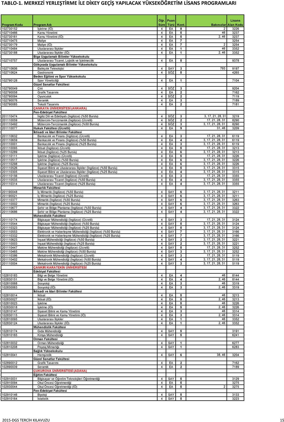 Gökçeada Uygulamalı Bilimler Yüksekokulu 102710606 Balıkçılık Teknolojisi 4 SAY 3 793 9197 102710624 Gastronomi 4 SÖZ 5 4265 Beden Eğitimi ve Spor Yüksekokulu 102790128 Spor Yöneticiliği 4 EA 1 7104