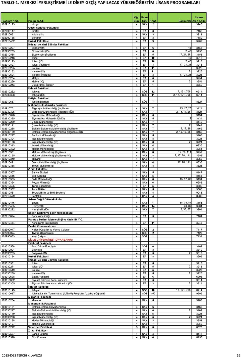 (İngilizce) 4 EA 3 17, 21, 28 3213 102910225 İşletme 4 EA 11 3226 102930132 İşletme (İÖ) 4 EA 11 2 3226 102910604 İşletme (İngilizce) 4 EA 3 17, 21, 28 3226 102910234 Maliye 4 EA 5 3254 102930256