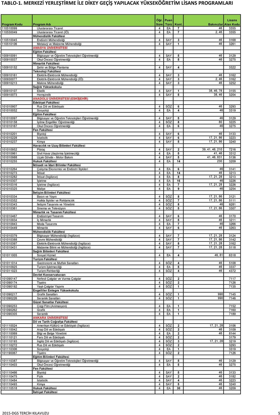 Planlama 4 SAY 4 3322 Teknoloji Fakültesi 100910161 Elektrik-Elektronik Mühendisliği 4 SAY 3 46 3162 100930077 Elektrik-Elektronik Mühendisliği (İÖ) 4 SAY 3 2, 46 3162 100910213 Makine Mühendisliği 4