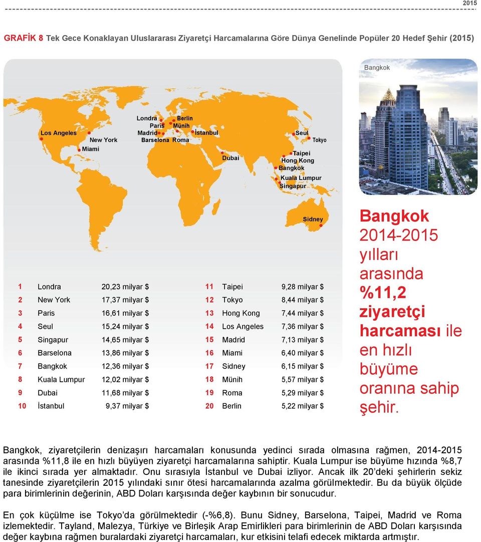 milyar $ 13 Hong Kong 7,44 milyar $ 4 Seul 15,24 milyar $ 14 Los Angeles 7,36 milyar $ 5 Singapur 14,65 milyar $ 15 Madrid 7,13 milyar $ 6 Barselona 13,86 milyar $ 16 Miami 6,40 milyar $ 7 Bangkok