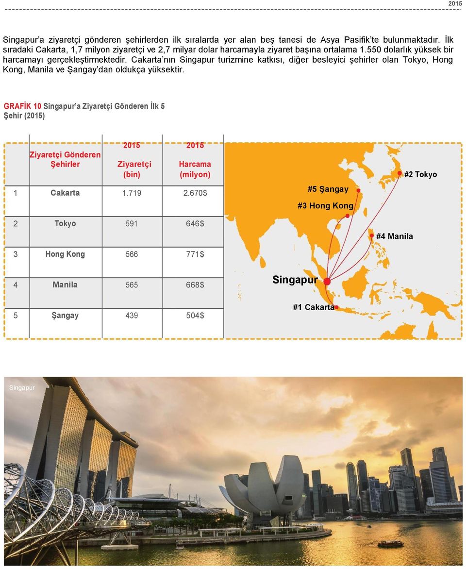 Cakarta nın Singapur turizmine katkısı, diğer besleyici şehirler olan Tokyo, Hong Kong, Manila ve Şangay dan oldukça yüksektir.