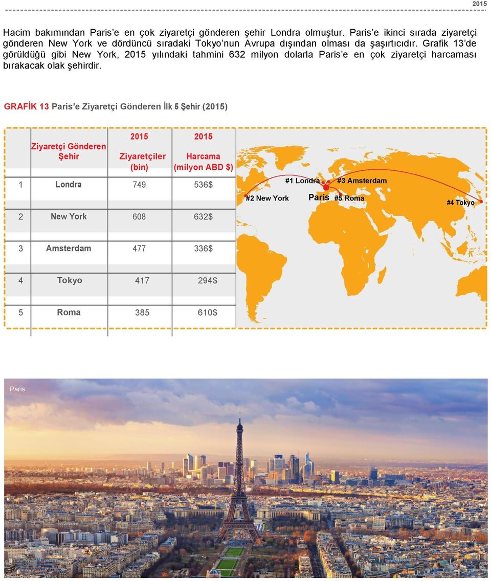 Grafik 13 de görüldüğü gibi New York, 2015 yılındaki tahmini 632 milyon dolarla Paris e en çok ziyaretçi harcaması bırakacak olak şehirdir.