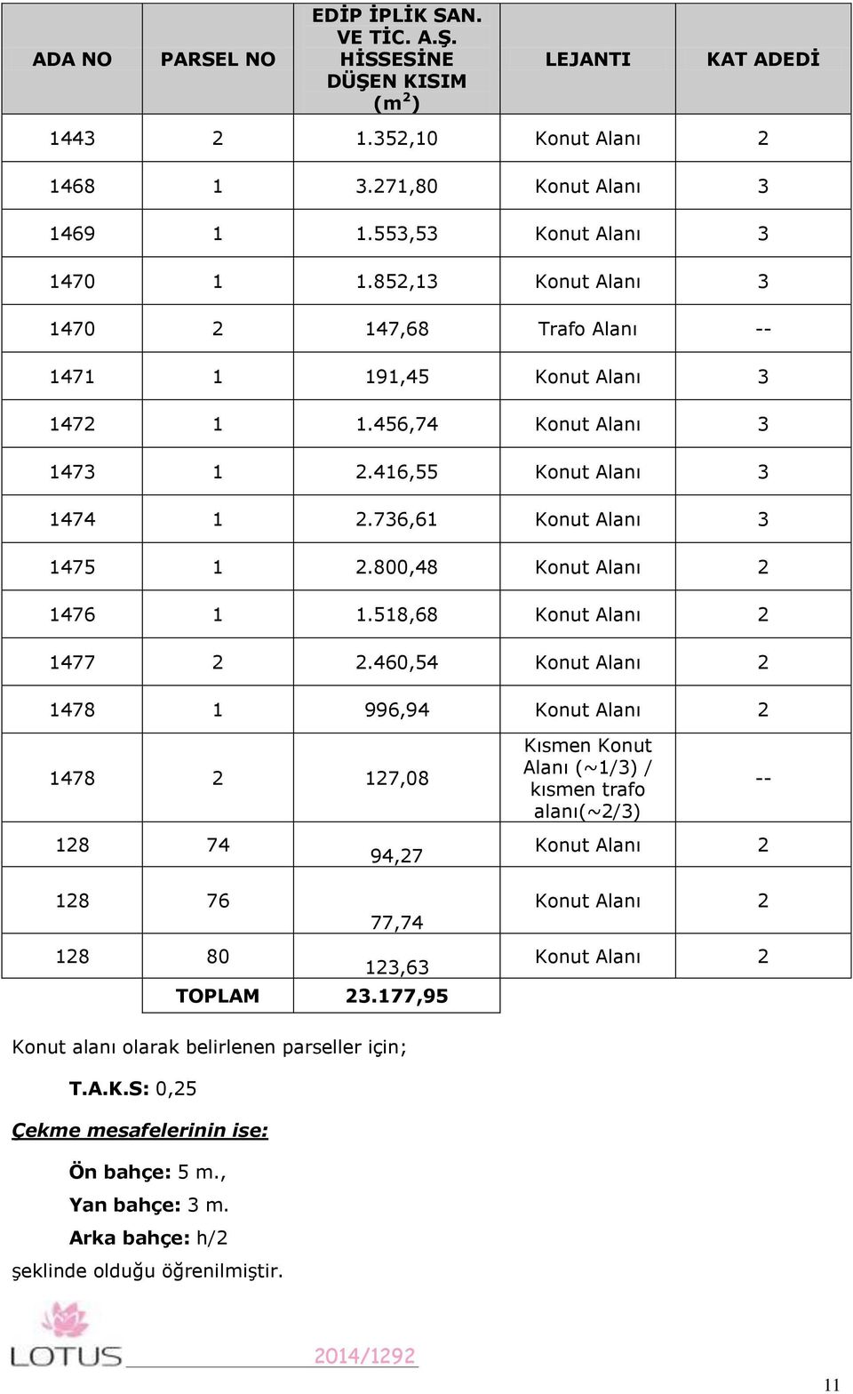 800,48 Konut Alanı 2 1476 1 1.518,68 Konut Alanı 2 1477 2 2.