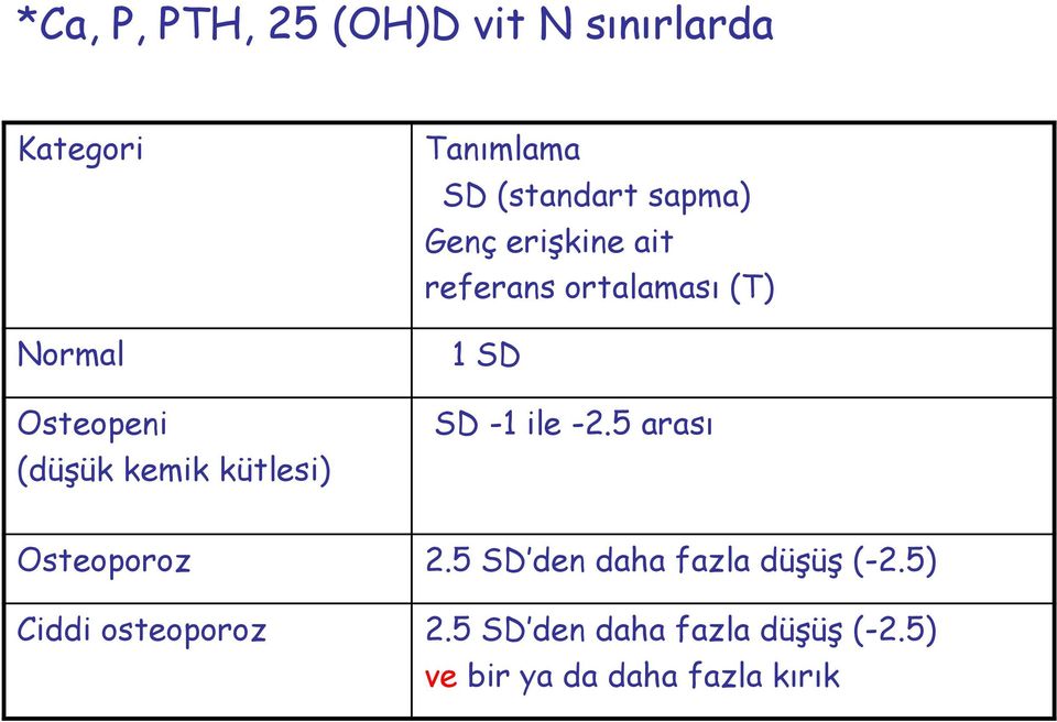 (T) 1 SD SD -1 ile -2.5 arası Osteoporoz 2.5 SD den daha fazla düşüş (-2.