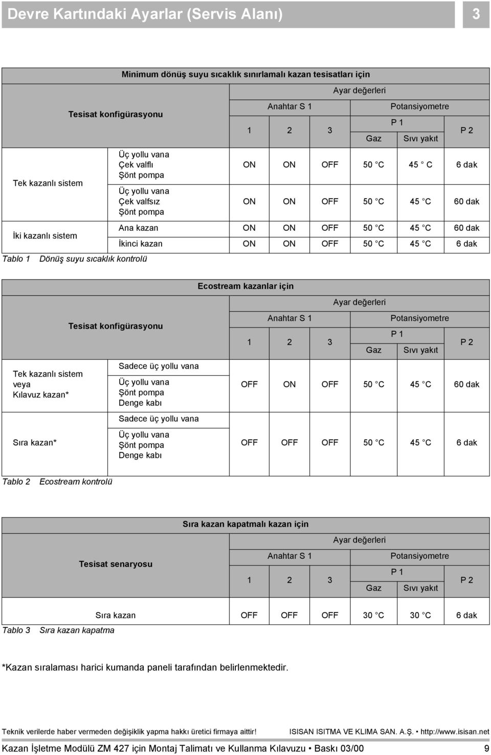 dak Ana kazan ON ON OFF 50 C 45 C 60 dak İkinci kazan ON ON OFF 50 C 45 C 6 dak Ecostream kazanlar için Ayar değerleri Tek kazanlõ sistem veya Kõlavuz kazan* Sõra kazan* Tesisat konfigürasyonu Sadece