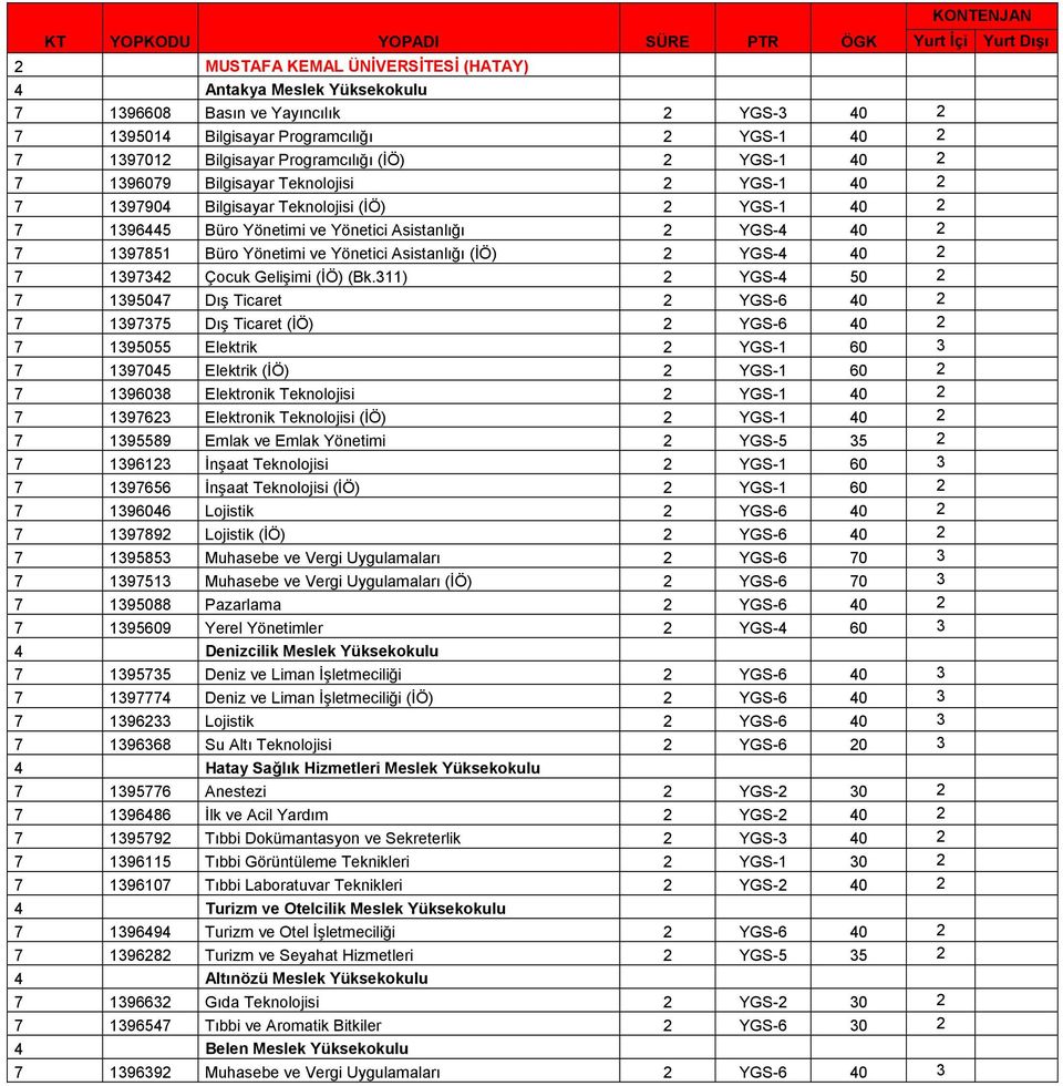 2 7 1397851 Büro Yönetimi ve Yönetici Asistanlığı (ĐÖ) 2 YGS-4 40 2 7 1397342 Çocuk Gelişimi (ĐÖ) (Bk.