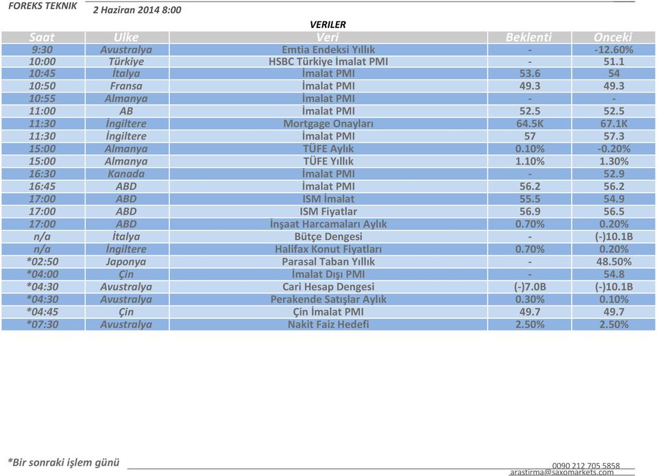 20% 15:00 Almanya TÜFE Yıllık 1.10% 1.30% 16:30 Kanada İmalat PMI - 52.9 16:45 ABD İmalat PMI 56.2 56.2 17:00 ABD ISM İmalat 55.5 54.9 17:00 ABD ISM Fiyatlar 56.9 56.