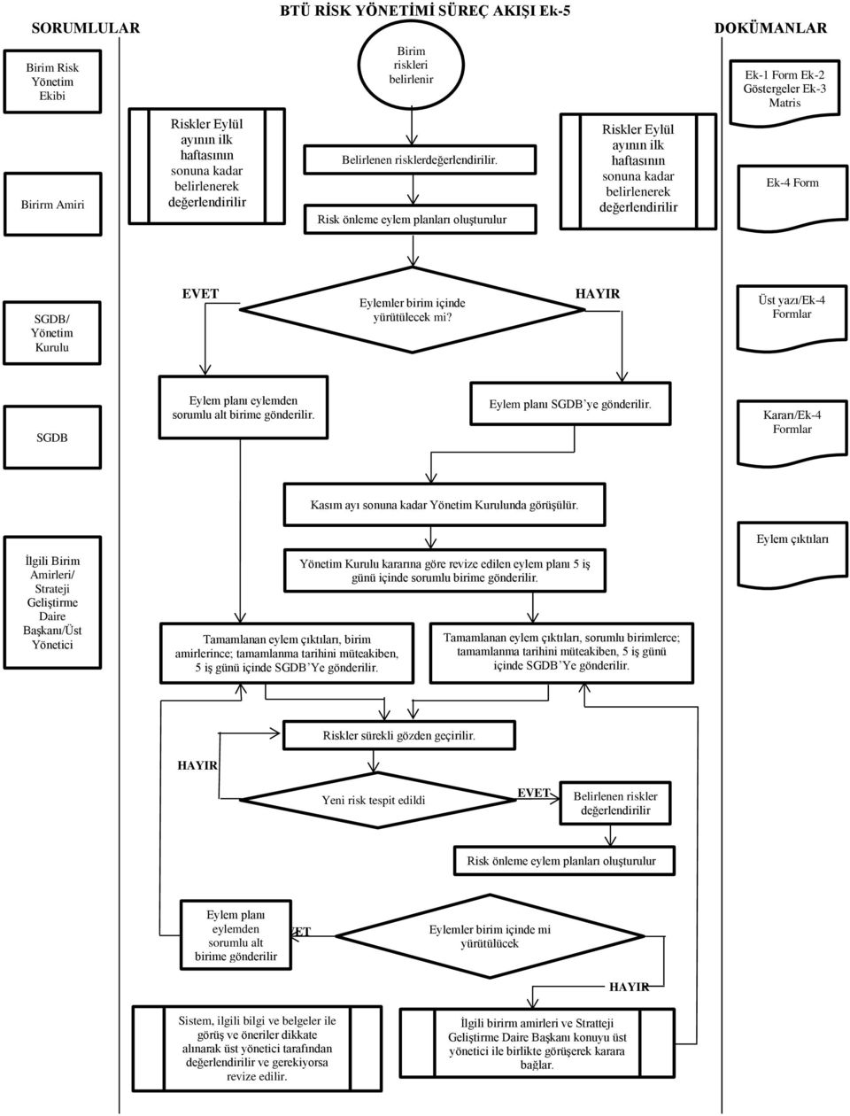 Risk önleme eylem planları oluşturulur Riskler Eylül ayının ilk haftasının sonuna kadar belirlenerek değerlendirilir Ek-1 Form Ek-2 Göstergeler Ek-3 Matris Ek-4 Form SGDB/ Yönetim Kurulu EVET