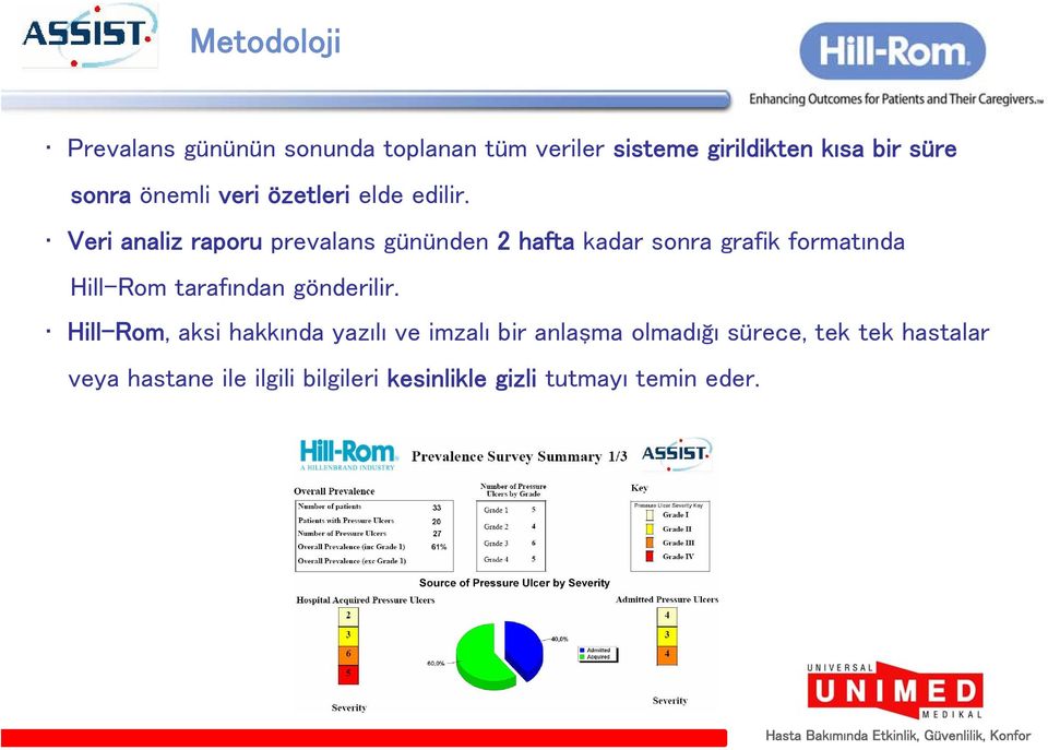 Veri analiz raporu prevalans gününden 2 hafta kadar sonra grafik formatında Hill-Rom tarafından