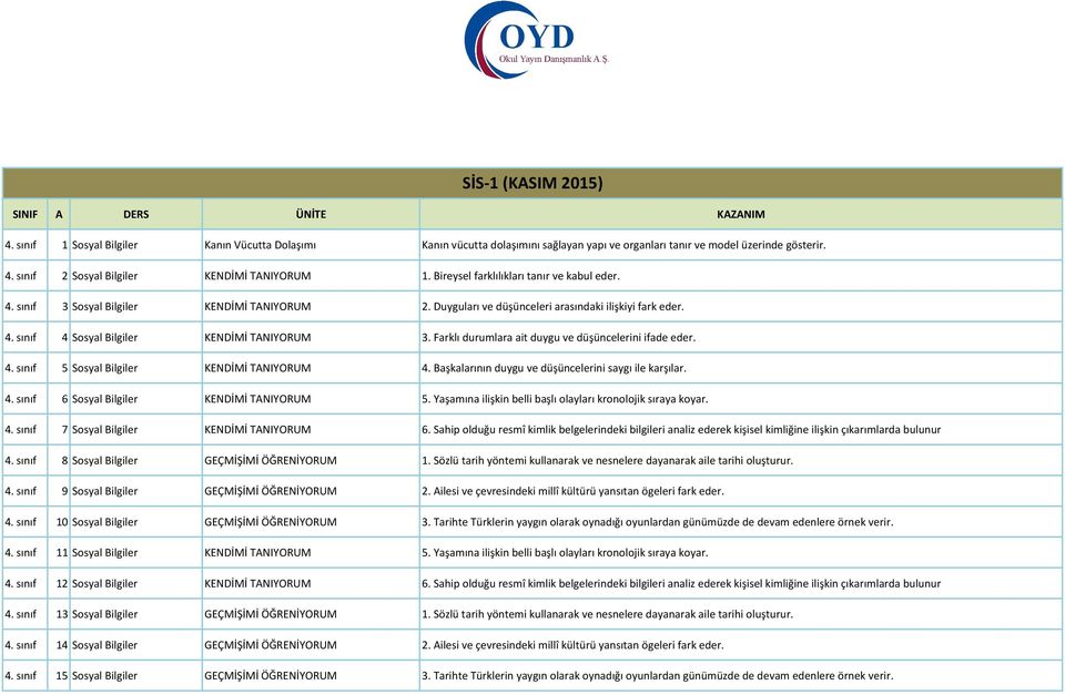 Farklı durumlara ait duygu ve düşüncelerini ifade eder. 4. sınıf 5 Sosyal Bilgiler KENDİMİ TANIYORUM 4. Başkalarının duygu ve düşüncelerini saygı ile karşılar. 4. sınıf 6 Sosyal Bilgiler KENDİMİ TANIYORUM 5.