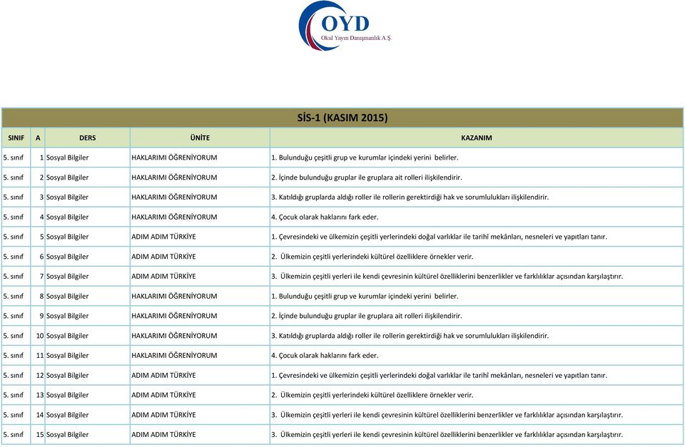 Katıldığı gruplarda aldığı roller ile rollerin gerektirdiği hak ve sorumlulukları ilişkilendirir. 5. sınıf 4 Sosyal Bilgiler HAKLARIMI ÖĞRENİYORUM 4. Çocuk olarak haklarını fark eder. 5. sınıf 5 Sosyal Bilgiler ADIM ADIM TÜRKİYE 1.